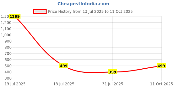 myntra.com RAVIOUR LIFESTYLE Unisex Multi Pendant raviour lifestyle Price History Graph from 13 Jul 2025 to 11 Oct 2025