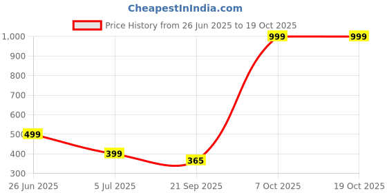 myntra.com RAVIOUR LIFESTYLE Unisex Red Necklace and Chains raviour lifestyle Price History Graph from 26 Jun 2025 to 18 Oct 2025