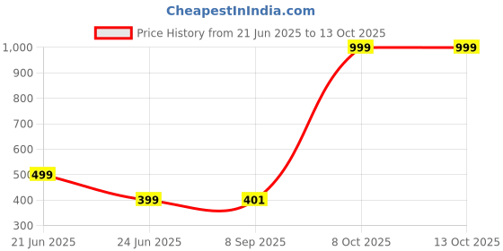 myntra.com RAVIOUR LIFESTYLE Unisex Red Necklace and Chains raviour lifestyle Price History Graph from 21 Jun 2025 to 13 Oct 2025