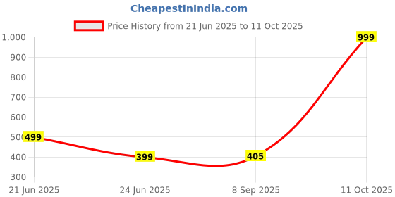 myntra.com RAVIOUR LIFESTYLE Unisex Red Necklace and Chains raviour lifestyle Price History Graph from 21 Jun 2025 to 11 Oct 2025