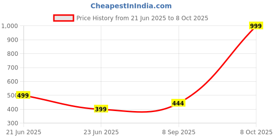 myntra.com RAVIOUR LIFESTYLE Unisex Red Necklace and Chains raviour lifestyle Price History Graph from 21 Jun 2025 to 8 Oct 2025