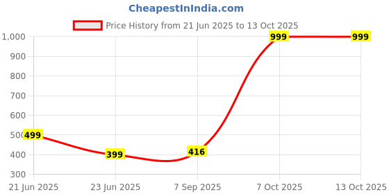 myntra.com RAVIOUR LIFESTYLE Unisex Red Necklace and Chains raviour lifestyle Price History Graph from 21 Jun 2025 to 13 Oct 2025