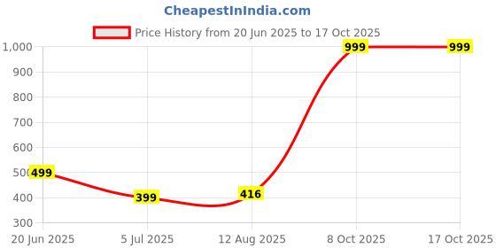 myntra.com RAVIOUR LIFESTYLE Unisex Red Necklace and Chains raviour lifestyle Price History Graph from 20 Jun 2025 to 15 Oct 2025