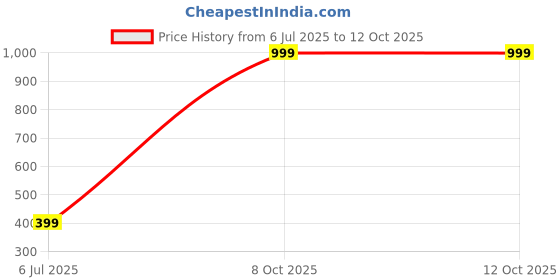 myntra.com RAVIOUR LIFESTYLE Unisex Red Necklace and Chains raviour lifestyle Price History Graph from 6 Jul 2025 to 12 Oct 2025