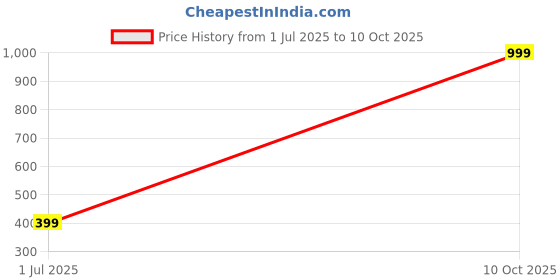 myntra.com RAVIOUR LIFESTYLE Unisex Red Necklace and Chains raviour lifestyle Price History Graph from 1 Jul 2025 to 10 Oct 2025