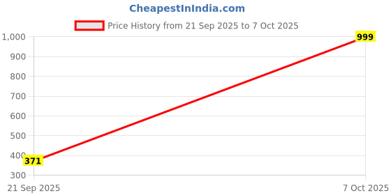 myntra.com RAVIOUR LIFESTYLE Unisex Red Necklace and Chains raviour lifestyle Price History Graph from 21 Sep 2025 to 7 Oct 2025