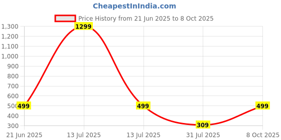 myntra.com RAVIOUR LIFESTYLE Unisex Red Pendant raviour lifestyle Price History Graph from 21 Jun 2025 to 8 Oct 2025