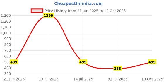 myntra.com RAVIOUR LIFESTYLE Unisex Red Pendant raviour lifestyle Price History Graph from 21 Jun 2025 to 18 Oct 2025