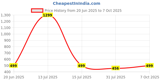 myntra.com RAVIOUR LIFESTYLE Unisex Red Pendant raviour lifestyle Price History Graph from 20 Jun 2025 to 7 Oct 2025