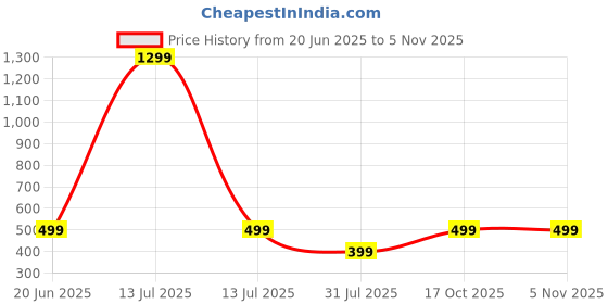 myntra.com RAVIOUR LIFESTYLE Unisex Red Pendant raviour lifestyle Price History Graph from 20 Jun 2025 to 2 Nov 2025