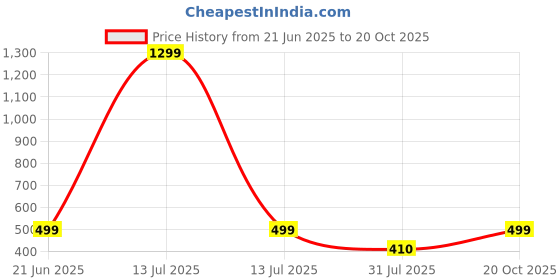 myntra.com RAVIOUR LIFESTYLE Unisex Red Pendant raviour lifestyle Price History Graph from 21 Jun 2025 to 20 Oct 2025