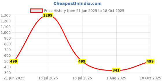 myntra.com RAVIOUR LIFESTYLE Unisex Red Pendant raviour lifestyle Price History Graph from 21 Jun 2025 to 18 Oct 2025