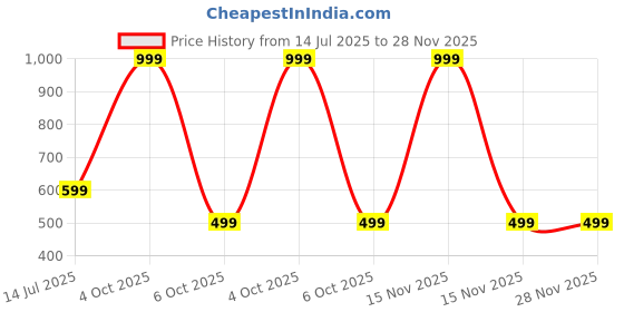 myntra.com RAVIOUR LIFESTYLE Unisex Red Pendant raviour lifestyle Price History Graph from 14 Jul 2025 to 27 Nov 2025