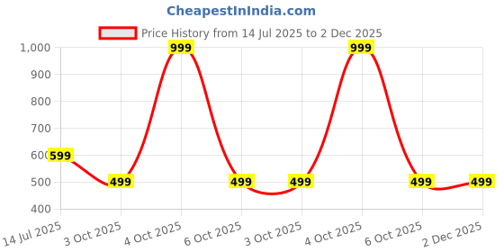 myntra.com RAVIOUR LIFESTYLE Unisex Red Pendant raviour lifestyle Price History Graph from 14 Jul 2025 to 2 Dec 2025