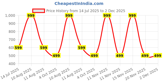 myntra.com RAVIOUR LIFESTYLE Unisex Red Pendant raviour lifestyle Price History Graph from 14 Jul 2025 to 2 Dec 2025