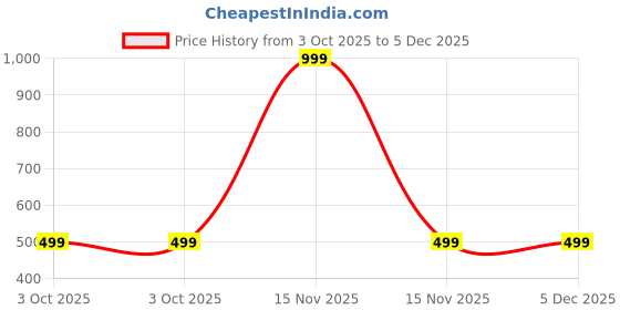 myntra.com RAVIOUR LIFESTYLE Unisex Red Pendant raviour lifestyle Price History Graph from 3 Oct 2025 to 5 Dec 2025