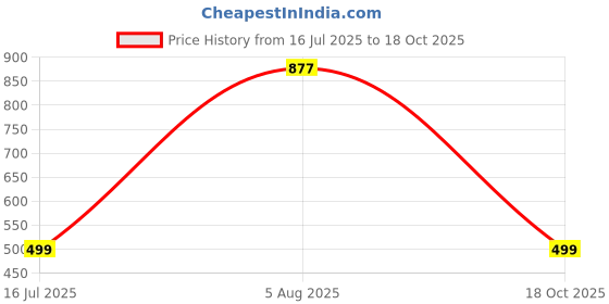 myntra.com RAVIOUR LIFESTYLE Unisex Silver Pendant raviour lifestyle Price History Graph from 16 Jul 2025 to 18 Oct 2025