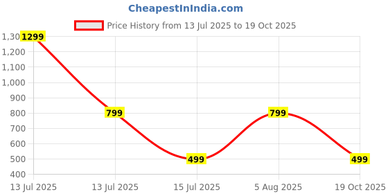 myntra.com RAVIOUR LIFESTYLE Unisex Silver Pendant raviour lifestyle Price History Graph from 13 Jul 2025 to 19 Oct 2025