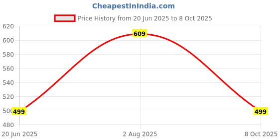 myntra.com RAVIOUR LIFESTYLE Unisex Silver Pendant raviour lifestyle Price History Graph from 20 Jun 2025 to 8 Oct 2025