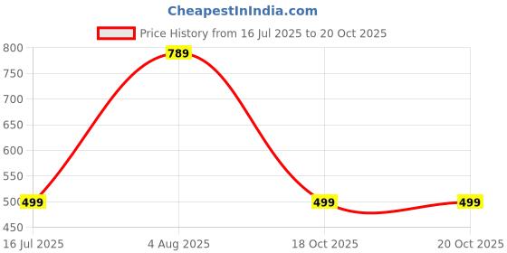 myntra.com RAVIOUR LIFESTYLE Unisex Silver Pendant raviour lifestyle Price History Graph from 16 Jul 2025 to 20 Oct 2025