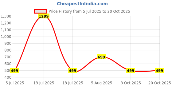 myntra.com RAVIOUR LIFESTYLE Unisex Silver Pendant raviour lifestyle Price History Graph from 5 Jul 2025 to 20 Oct 2025