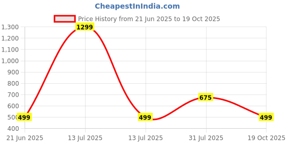 myntra.com RAVIOUR LIFESTYLE Unisex Silver Pendant raviour lifestyle Price History Graph from 21 Jun 2025 to 19 Oct 2025