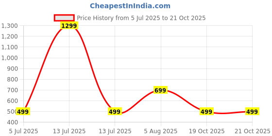 myntra.com RAVIOUR LIFESTYLE Unisex Silver Pendant raviour lifestyle Price History Graph from 5 Jul 2025 to 19 Oct 2025