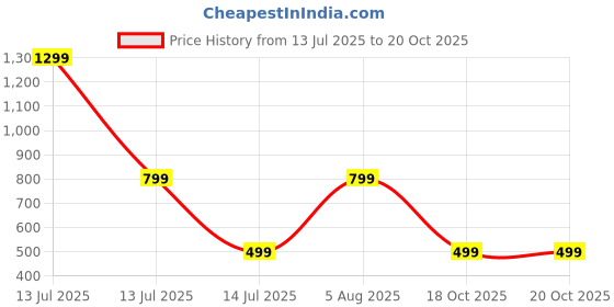 myntra.com RAVIOUR LIFESTYLE Unisex Silver Pendant raviour lifestyle Price History Graph from 13 Jul 2025 to 18 Oct 2025