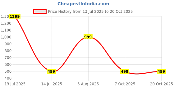 myntra.com RAVIOUR LIFESTYLE Unisex Silver Pendant raviour lifestyle Price History Graph from 13 Jul 2025 to 20 Oct 2025