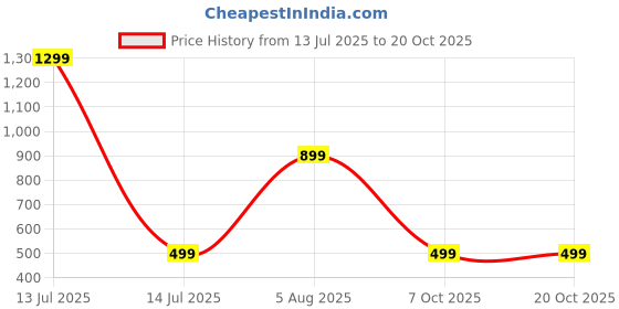 myntra.com RAVIOUR LIFESTYLE Unisex Silver Pendant raviour lifestyle Price History Graph from 13 Jul 2025 to 20 Oct 2025