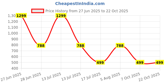 myntra.com RAVIOUR LIFESTYLE Unisex Silver Pendant raviour lifestyle Price History Graph from 27 Jun 2025 to 21 Oct 2025