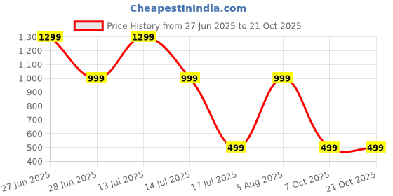 myntra.com RAVIOUR LIFESTYLE Unisex Silver Pendant raviour lifestyle Price History Graph from 27 Jun 2025 to 21 Oct 2025