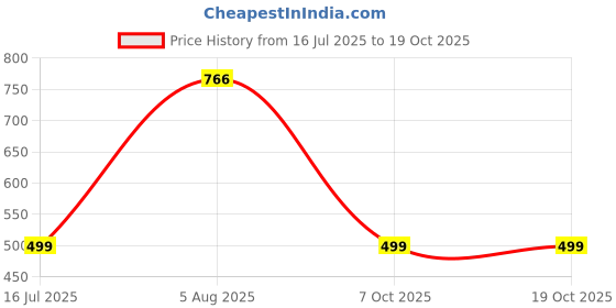 myntra.com RAVIOUR LIFESTYLE Unisex Silver Pendant raviour lifestyle Price History Graph from 16 Jul 2025 to 18 Oct 2025