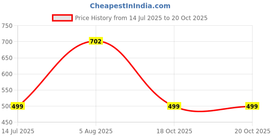 myntra.com RAVIOUR LIFESTYLE Unisex Silver Pendant raviour lifestyle Price History Graph from 14 Jul 2025 to 18 Oct 2025