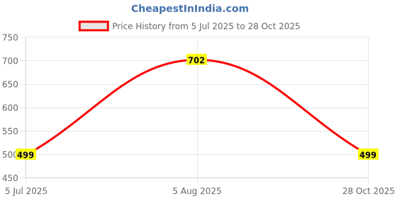 myntra.com RAVIOUR LIFESTYLE Unisex Silver Pendant raviour lifestyle Price History Graph from 5 Jul 2025 to 28 Oct 2025