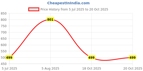myntra.com RAVIOUR LIFESTYLE Unisex Silver Pendant raviour lifestyle Price History Graph from 5 Jul 2025 to 20 Oct 2025