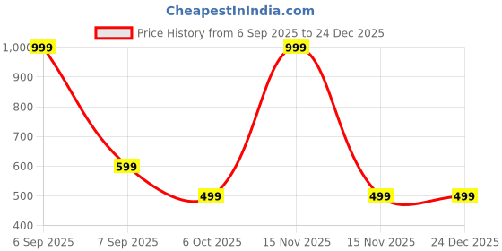 myntra.com RAVIOUR LIFESTYLE Unisex Silver Pendant raviour lifestyle Price History Graph from 6 Sep 2025 to 24 Dec 2025