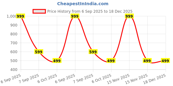myntra.com RAVIOUR LIFESTYLE Unisex Silver Pendant raviour lifestyle Price History Graph from 6 Sep 2025 to 17 Dec 2025