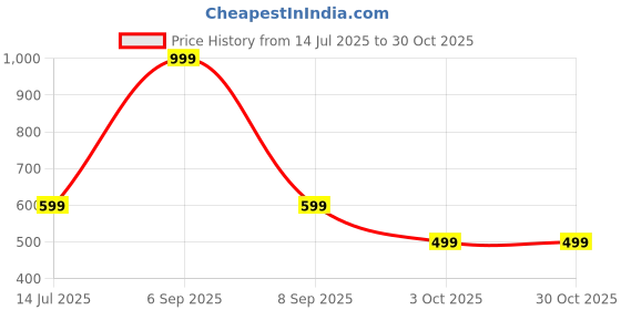 myntra.com RAVIOUR LIFESTYLE Unisex Silver Pendant raviour lifestyle Price History Graph from 14 Jul 2025 to 29 Oct 2025