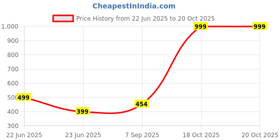 myntra.com RAVIOUR LIFESTYLE Unisex White Necklace and Chains raviour lifestyle Price History Graph from 22 Jun 2025 to 20 Oct 2025