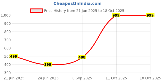 myntra.com RAVIOUR LIFESTYLE Unisex White Necklace and Chains raviour lifestyle Price History Graph from 21 Jun 2025 to 11 Oct 2025