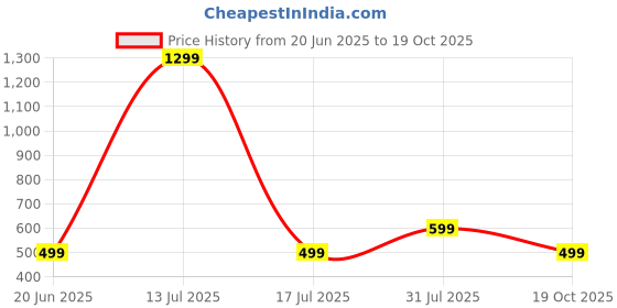 myntra.com RAVIOUR LIFESTYLE Unisex White Pendant raviour lifestyle Price History Graph from 20 Jun 2025 to 19 Oct 2025