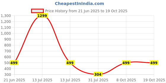 myntra.com RAVIOUR LIFESTYLE Unisex White Pendant raviour lifestyle Price History Graph from 21 Jun 2025 to 19 Oct 2025