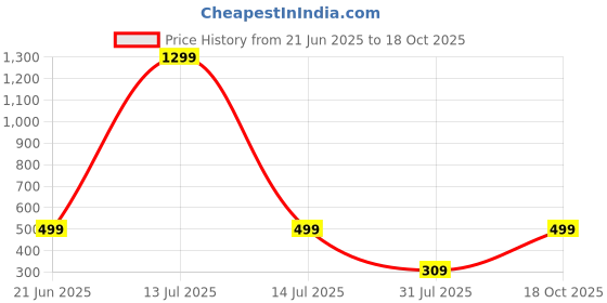 myntra.com RAVIOUR LIFESTYLE Unisex White Pendant raviour lifestyle Price History Graph from 21 Jun 2025 to 18 Oct 2025
