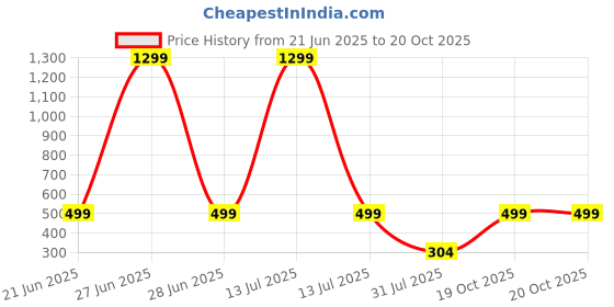 myntra.com RAVIOUR LIFESTYLE Unisex White Pendant raviour lifestyle Price History Graph from 21 Jun 2025 to 20 Oct 2025