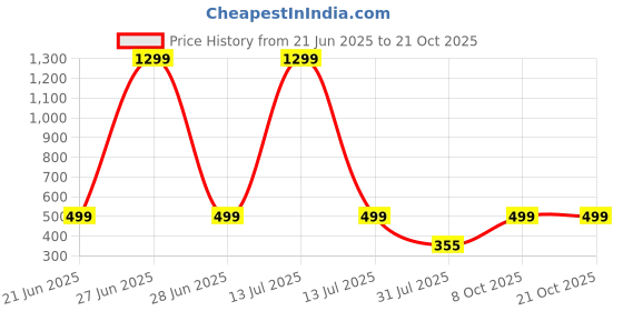 myntra.com RAVIOUR LIFESTYLE Unisex White Pendant raviour lifestyle Price History Graph from 21 Jun 2025 to 20 Oct 2025