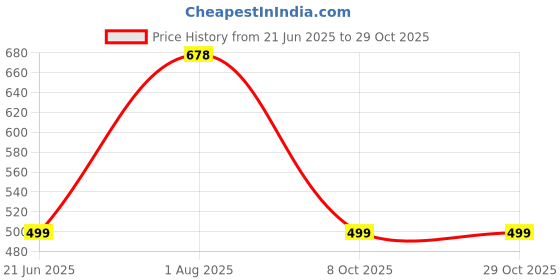 myntra.com RAVIOUR LIFESTYLE Unisex White Pendant raviour lifestyle Price History Graph from 21 Jun 2025 to 28 Oct 2025
