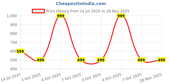 myntra.com RAVIOUR LIFESTYLE Unisex White Pendant raviour lifestyle Price History Graph from 14 Jul 2025 to 28 Nov 2025