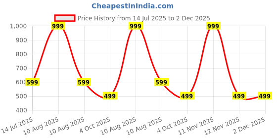 myntra.com RAVIOUR LIFESTYLE Unisex White Pendant raviour lifestyle Price History Graph from 14 Jul 2025 to 1 Dec 2025