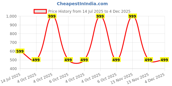 myntra.com RAVIOUR LIFESTYLE Unisex White Pendant raviour lifestyle Price History Graph from 14 Jul 2025 to 4 Dec 2025